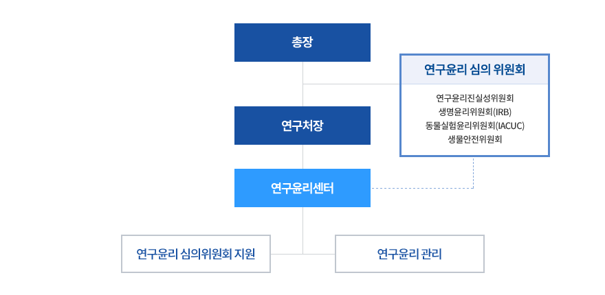 연구윤리심의위원회 조직도