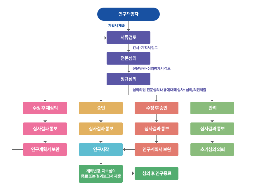 연세대학교 iacuc 처리절차