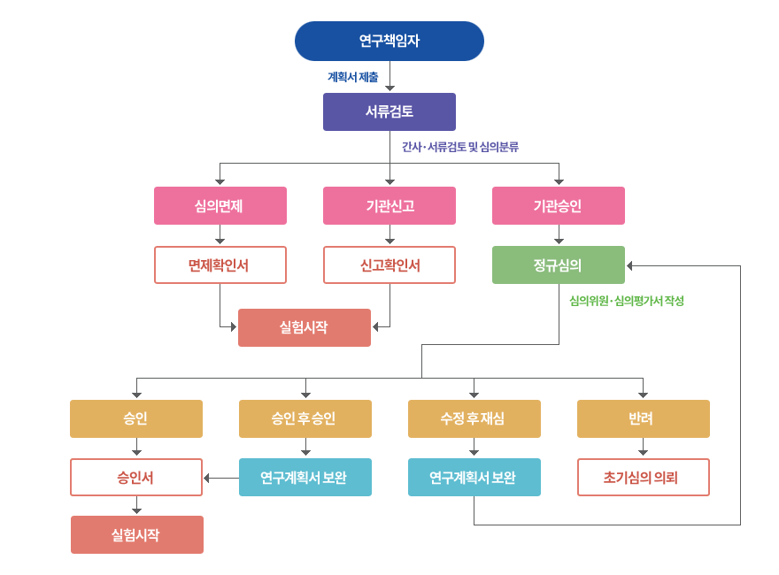 연세대학교 IBC 처리절차
