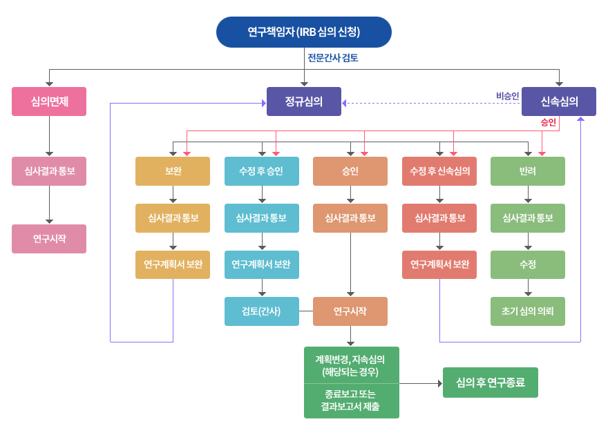 연세대학교 E-IRB 처리절차